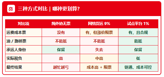 运价跌、成本涨，运费成本票还拿不到！物流企业怎么摆脱越忙越亏的局面？