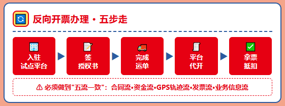 物流行业反向开票政策要落地了？可以解决司机运费拿不到成本票的问题了？