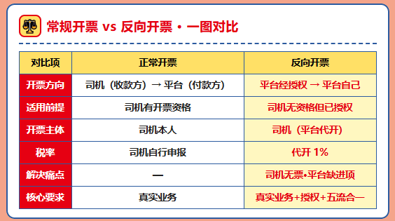 物流行业反向开票政策要落地了？可以解决司机运费拿不到成本票的问题了？