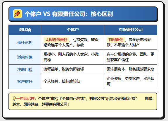 做电商、电商亮照，办营业执照选个体户还是有限责任公司？