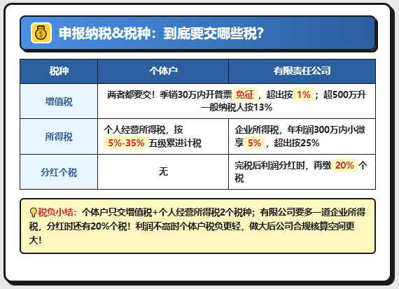 做电商、电商亮照，办营业执照选个体户还是有限责任公司？