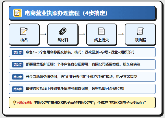 做电商、电商亮照，办营业执照选个体户还是有限责任公司？