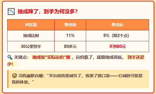 货拉拉整改"减负"13亿、退还1.2亿，司机到手没多少，单价先跌了！
