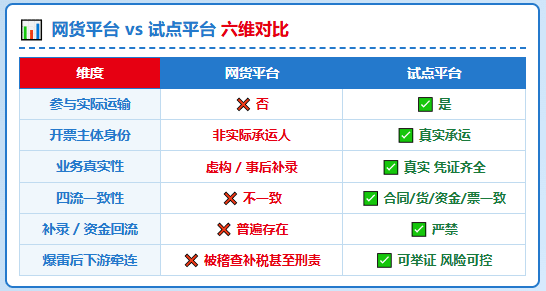 两家网货平台负责人因虚开被判10年！下游的受票方物流企业全都受到牵连！
