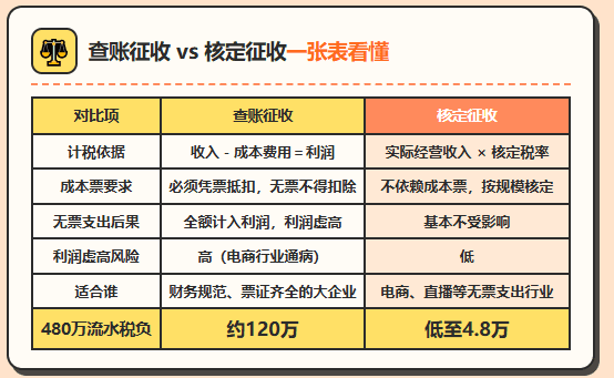 电商没有成本票怎么申报收入？