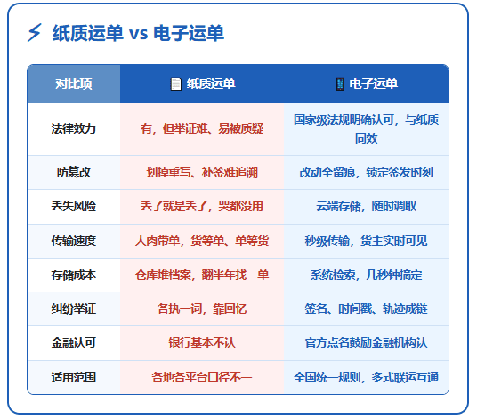 十部门联合发文，9月1日起电子运单开始推行，纸质单据开始退场！