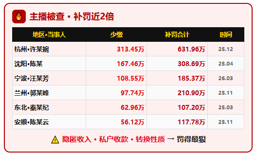 天津111名带货主播收到《税务事项通知书》责令限期自查、面临补税！