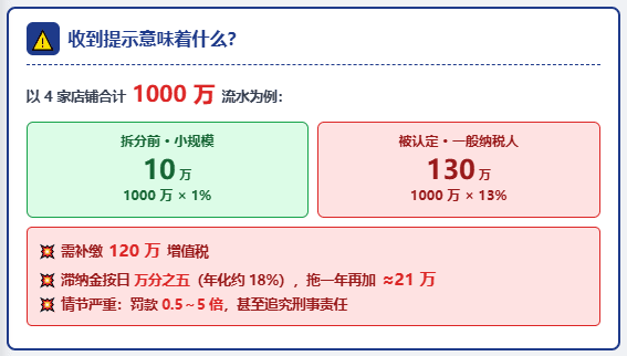 靠拆分店铺把流水压在500万的电商老板，已经陆续收到"风险提醒信息"！