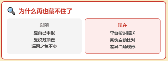 电商平台销售1200万，只申报960万收入，面临补税罚款140万！