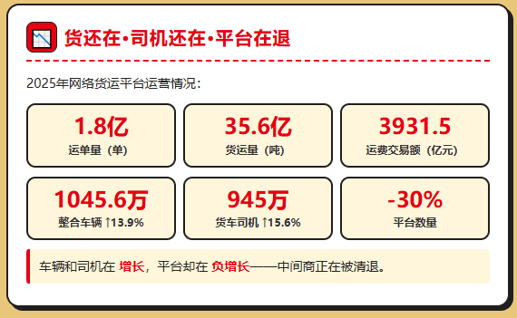 "十五五"规划三次点名网络货运，平台的好日子到头了？