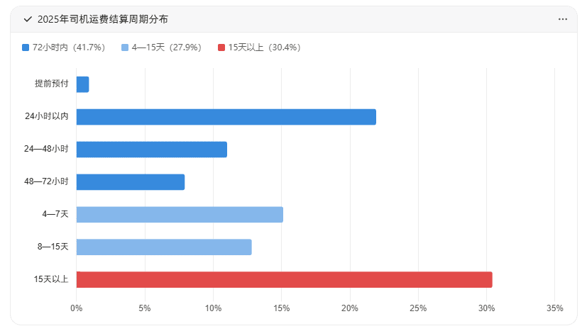交运规1号文，开始关注司机运费拖欠、个税申报问题！