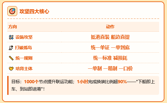实施多式联运方案：5年时间、1000个节点，把物流成本“打下来”！