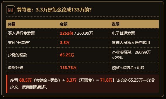物流企业花3.3万买2252张过路费票，被补罚133万！