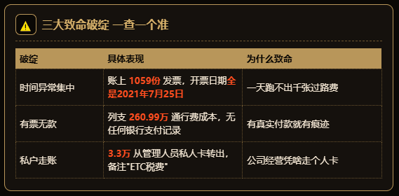 物流企业花3.3万买2252张过路费票，被补罚133万！