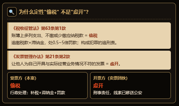 物流企业花3.3万买2252张过路费票，被补罚133万！