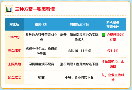 支付个体司机运费拿不到票、网货平台发票开不出来，物流企业到底该怎么办？