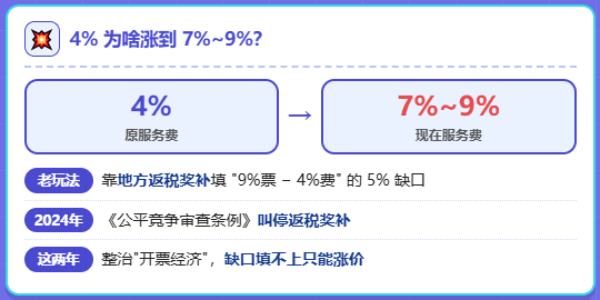 网络货运平台涨价到7%~9%！真实成本高达10%~11%！物流企业该怎么办？