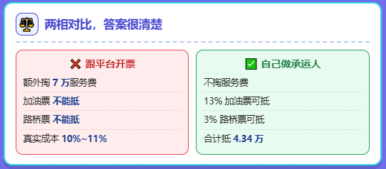 网络货运平台涨价到7%~9%！真实成本高达10%~11%！物流企业该怎么办？