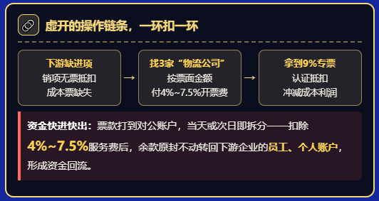 一辆车都没有的3家物流公司，2510万发票全认定虚开，罚款90万！