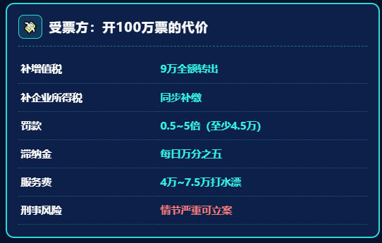 一辆车都没有的物流公司，怎么开出了2510万发票？又是怎么被罚90万、面临公诉的？