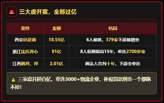 18.55亿、91亿、2.01亿！多个网货平台被爆虚开，合计3000+下游物流企业受到牵连！