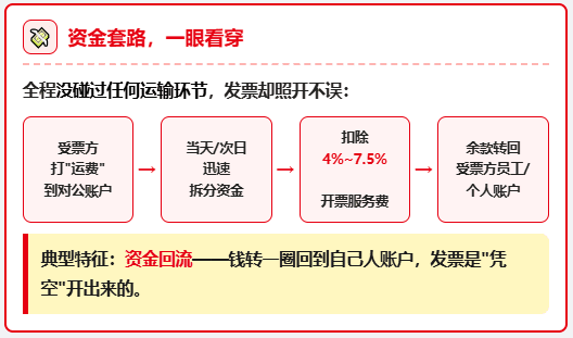 物流企业收取4%~7.5%的开票服务费，涉嫌虚开2.01亿，两家老板双双被判10年！