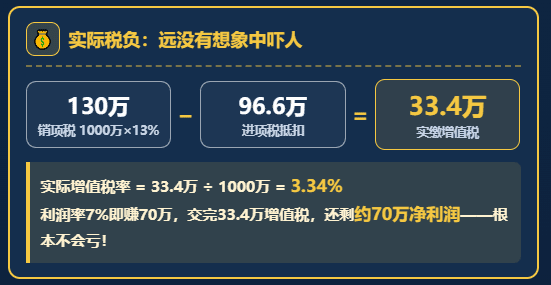 电商企业只有7%利润，却要交13%的税？电商税新规下怎么实现税务合规？
