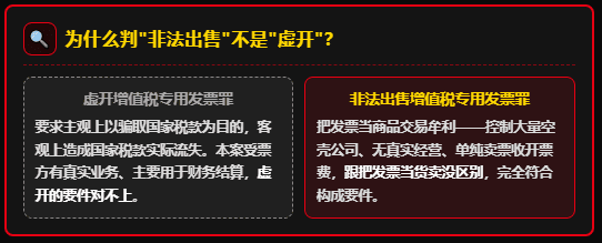 物流企业利用40家空壳公司开出15.57亿发票，老板获刑十五年、员工获刑八年！