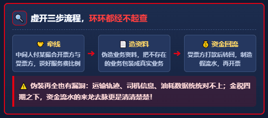重庆物流公司老板四个月虚开175份专票,赚96.6万,判三缓四罚6万!