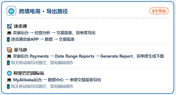 收到电商税务预警才慌？16大电商平台涉税数据导出路径，了解平台报送收入到底是多少！