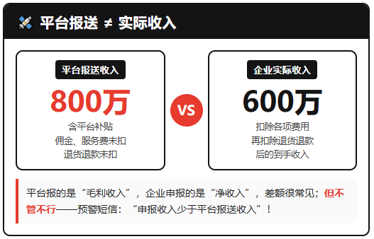 电商平台报送800万收入,实际收入却是600万,要求更正申报并补税怎么办?