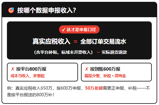 电商平台报送800万收入,实际收入却是600万,要求更正申报并补税怎么办?