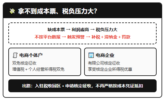 电商平台报送800万收入,实际收入却是600万,要求更正申报并补税怎么办?