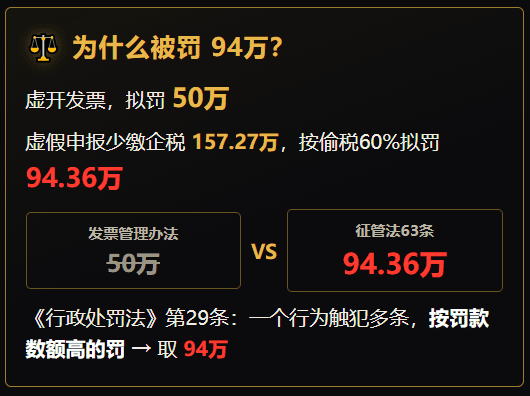 又有网络货运平台虚开被查出虚开，3.7亿开出去、3.8亿开回来，被罚 94 万！