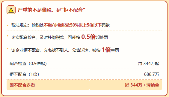 3.4亿流水的电商企业，零申报被补罚1377万！
