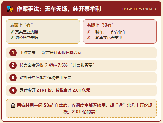 两家物流公司“纸上运输”开具2.01亿发票,双双被判十年!