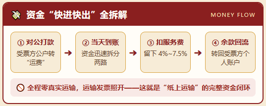 两家物流公司“纸上运输”开具2.01亿发票,双双被判十年!