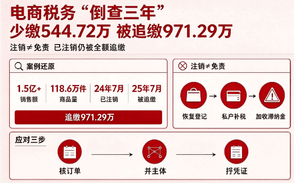 电商税务"倒查三年"，已经注销的电商企业，少缴544.72万，被追缴971.29万！