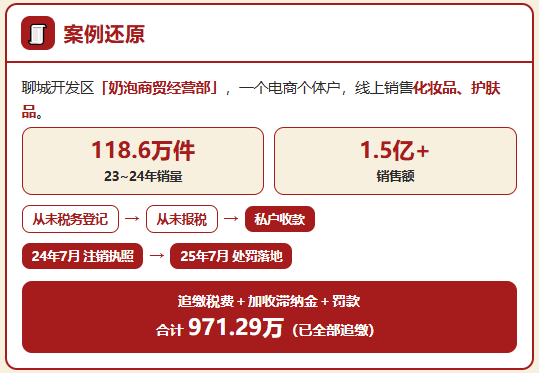 电商税务"倒查三年"，已经注销的电商企业，少缴544.72万，被追缴971.29万！